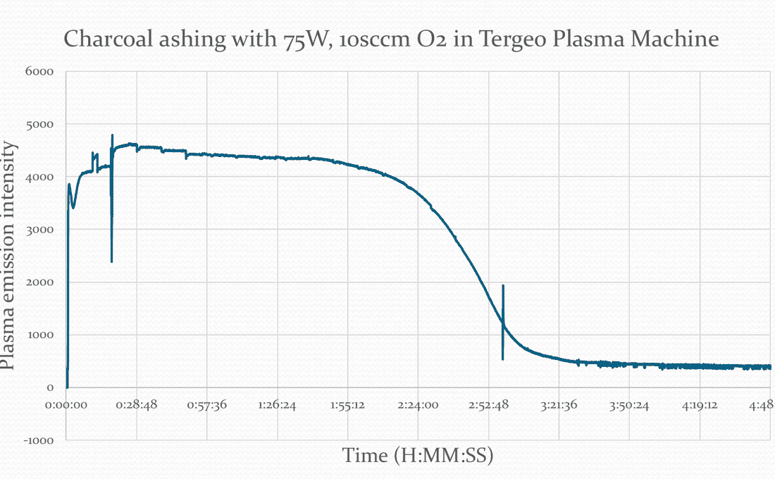 Plasma emission intensity during charcoal ashing: plateau near 4500 then drop to about 400 after 3.5 hours