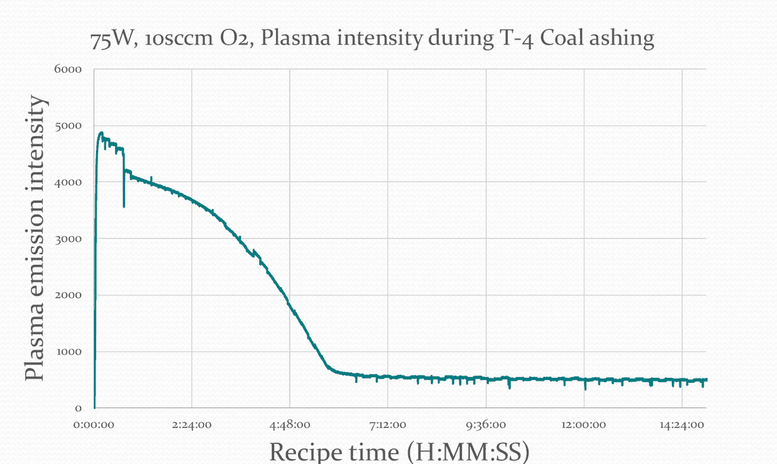 Plasma emission intensity during T-4 coal ashing over 15 hours, dropping to baseline after about 6 hours