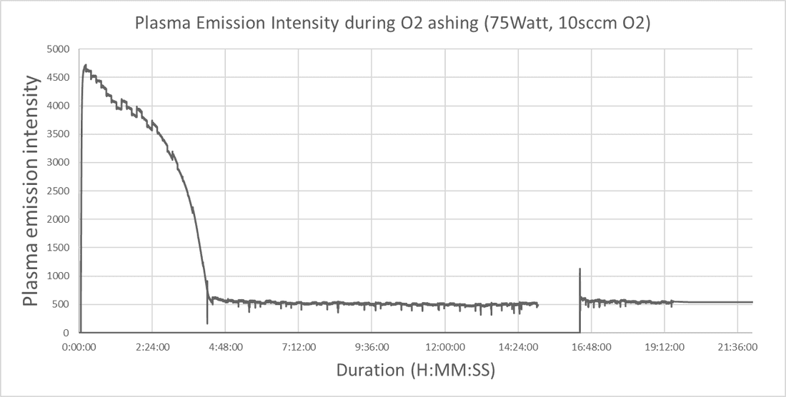 Plasma emission intensity during Z-4 coal ashing; drop to baseline within five hours, small step after stirring