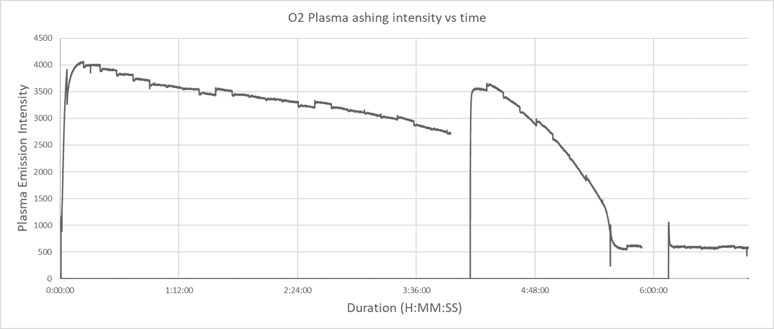 Plasma emission intensity during Z-5 coal ashing; intensity rises again after stirring then drops to baseline
