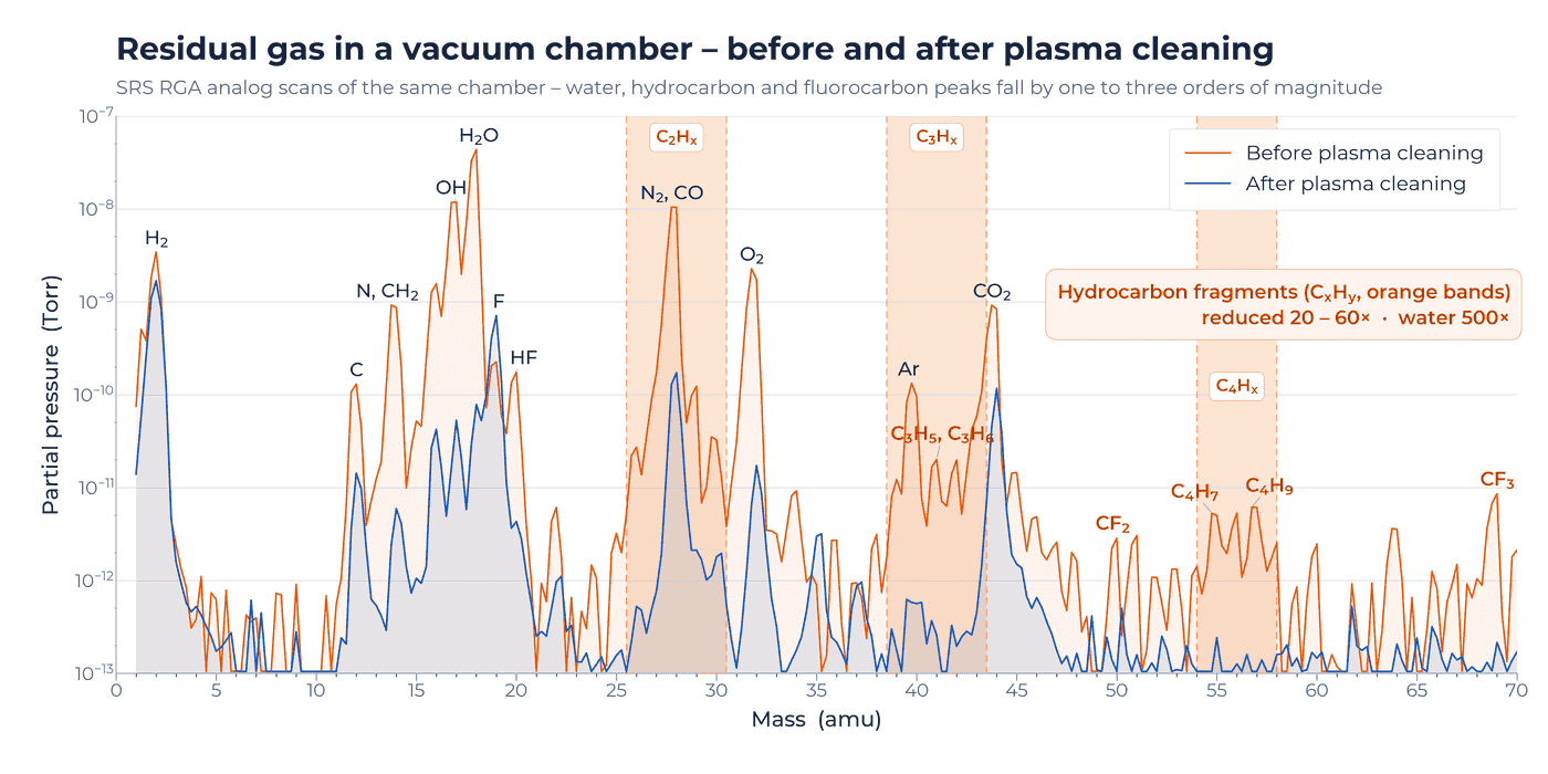RGA analog scan of a vacuum chamber before (orange) and after (blue) plasma cleaning; hydrocarbon fragments fall 20 to 60 times, water about 500 times